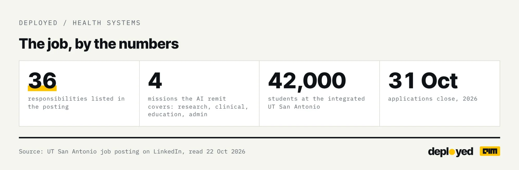 The job by the numbers: 36 responsibilities, 4 missions, 42,000 students, applications close 31 October 2026
