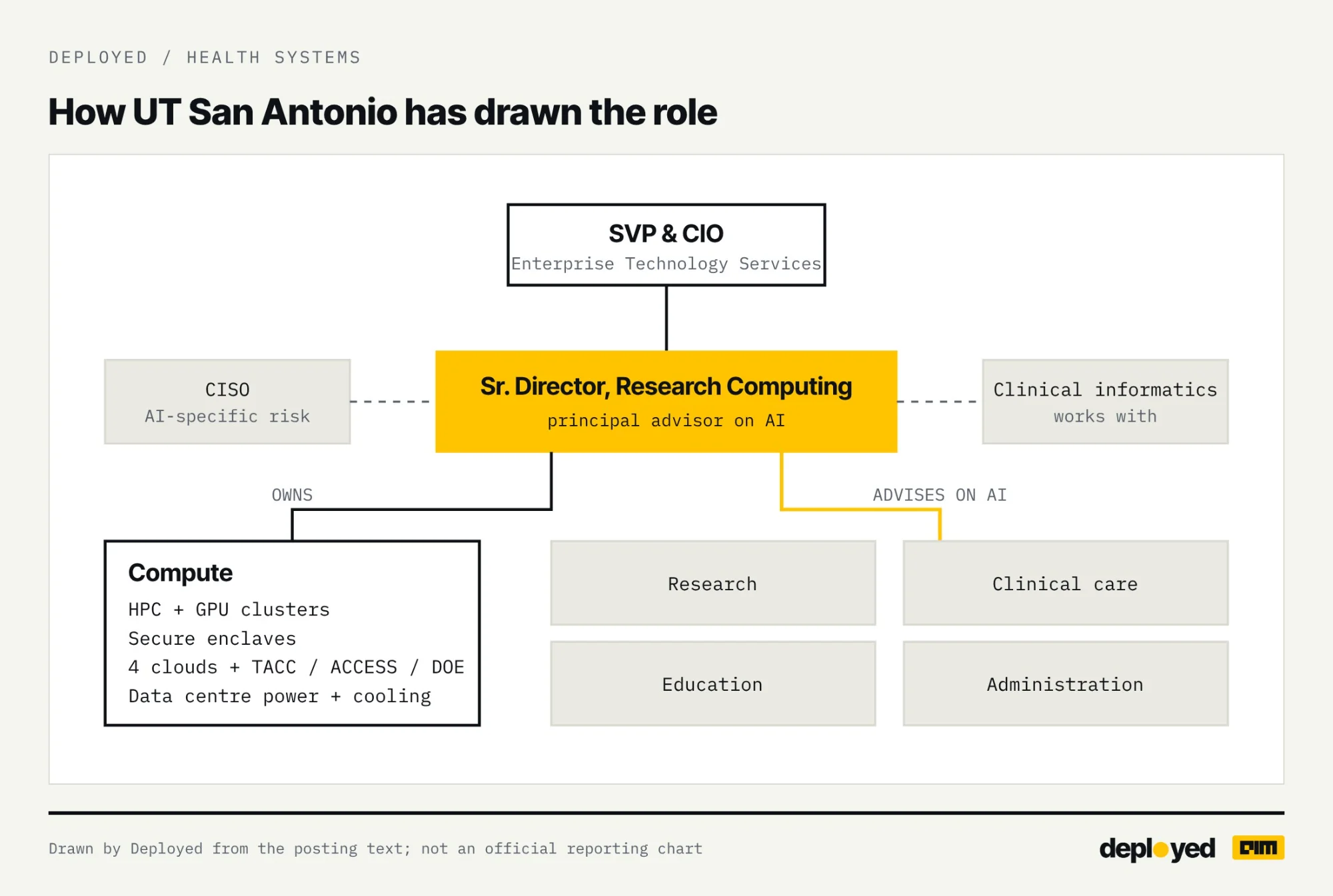 Diagram of the role: under the SVP and CIO, the Sr. Director of Research Computing owns compute and advises on AI across research, clinical care, education and administration