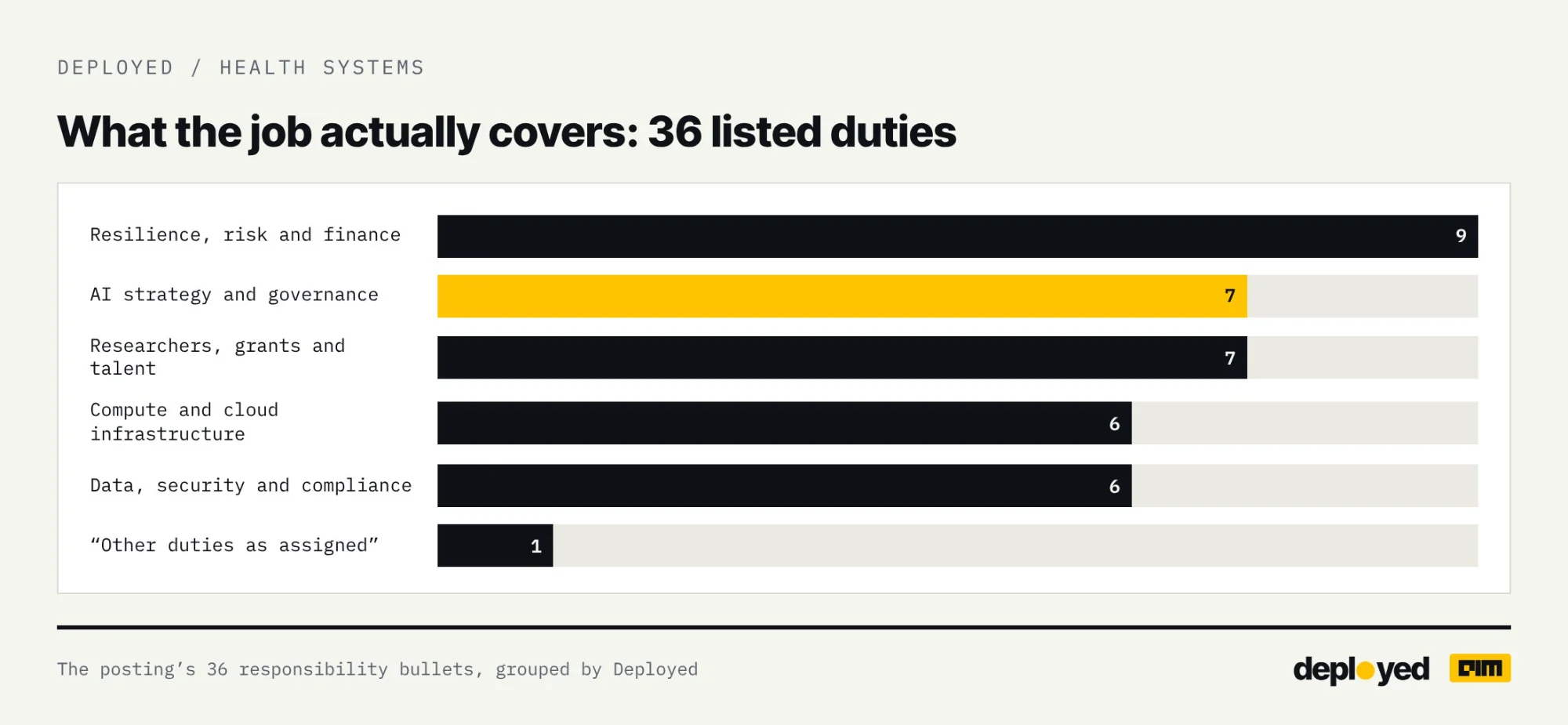 Bar chart of the posting’s 36 duties grouped by Deployed: resilience, risk and finance 9; AI strategy and governance 7; researchers, grants and talent 7; compute and cloud 6; data, security and compliance 6; other 1