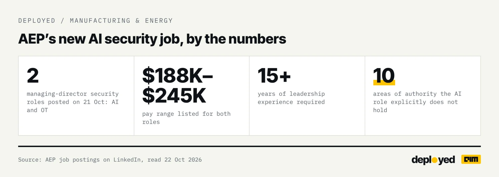 AEP AI security job by the numbers: 2 managing-director roles, $188K to $245K, 15+ years, 10 limits
