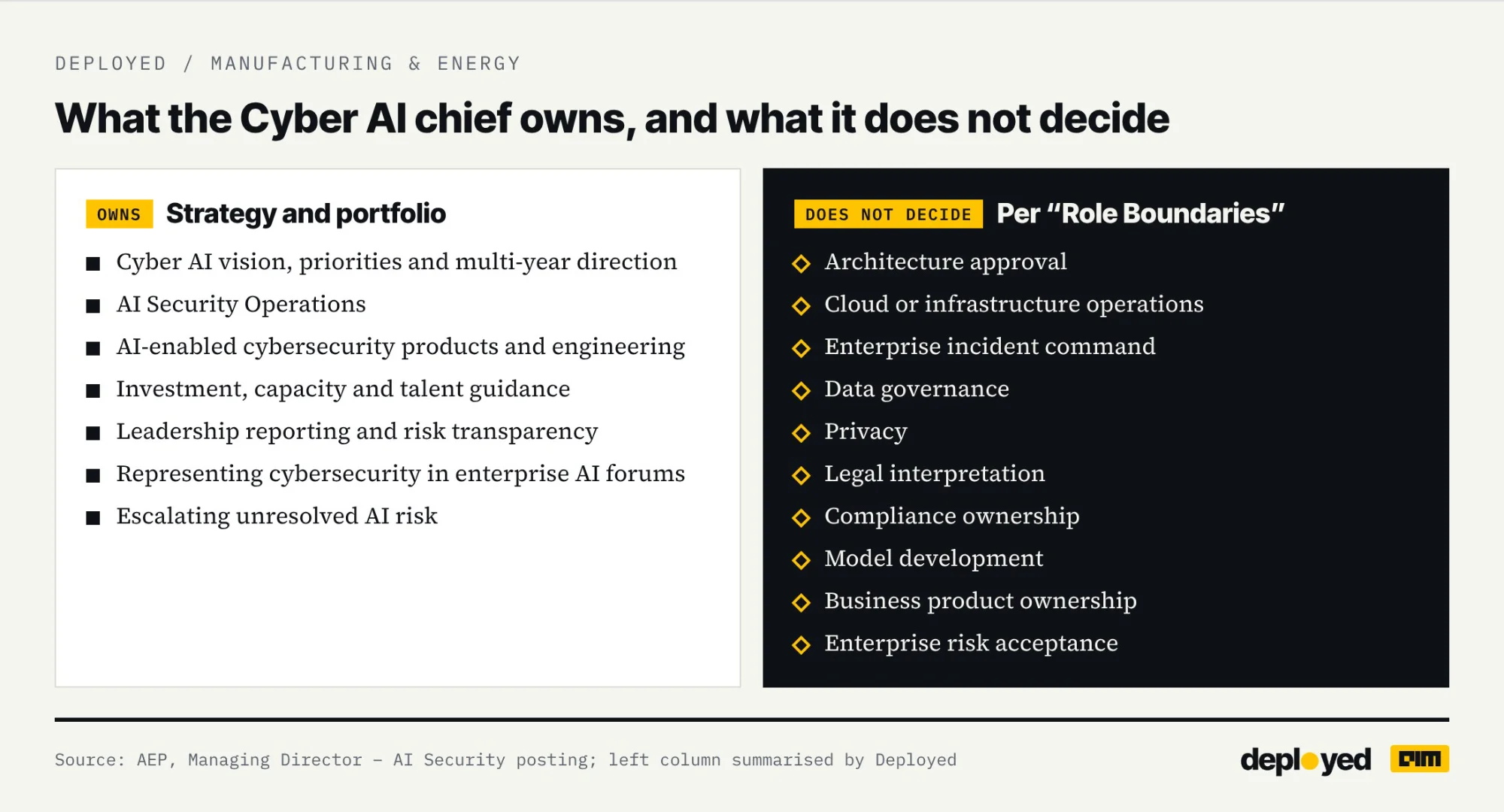 What the Cyber AI chief owns versus the ten areas it does not decide