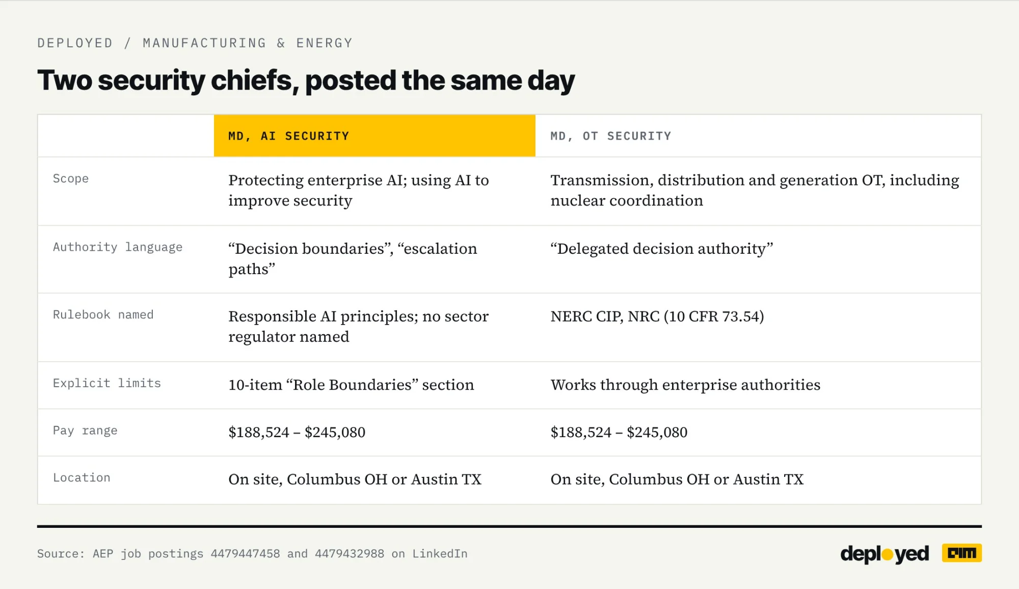 Comparison of AEP managing director roles for AI Security and OT Security
