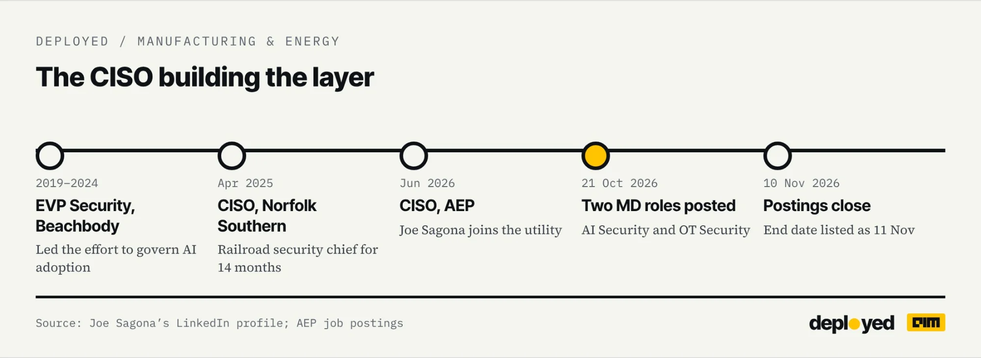 Timeline: Joe Sagona from Beachbody to Norfolk Southern to AEP, and the two roles posted on 21 October